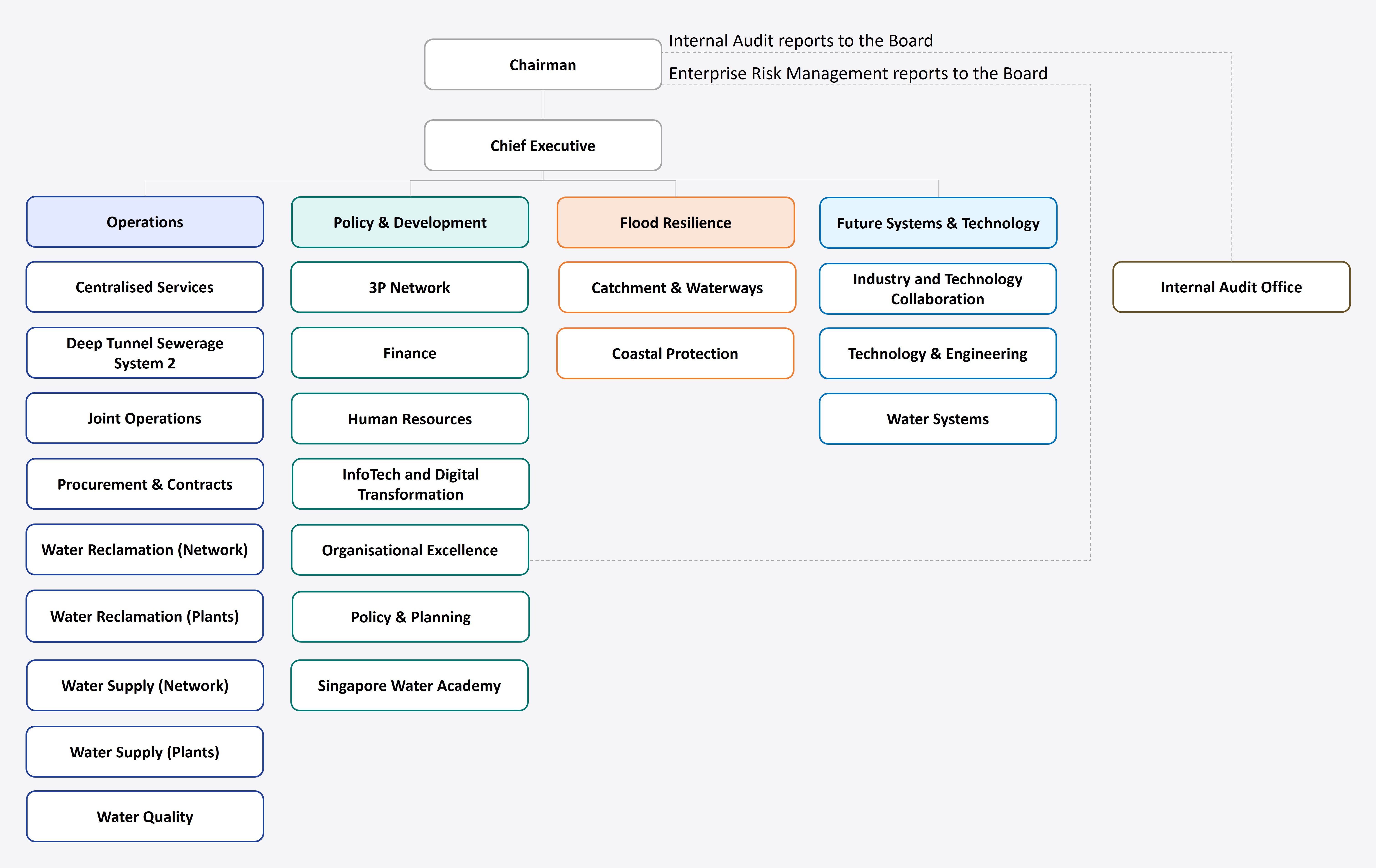 PUB Organisation Chart
