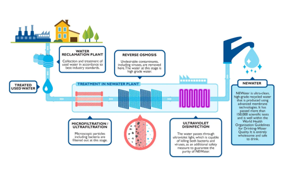 Water Application Process Water Treatment Process Steps Wastewater Treatment An Overview
