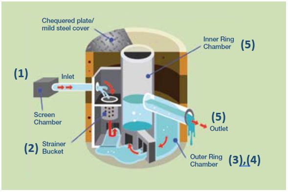 What is a grease trap and how does it work?