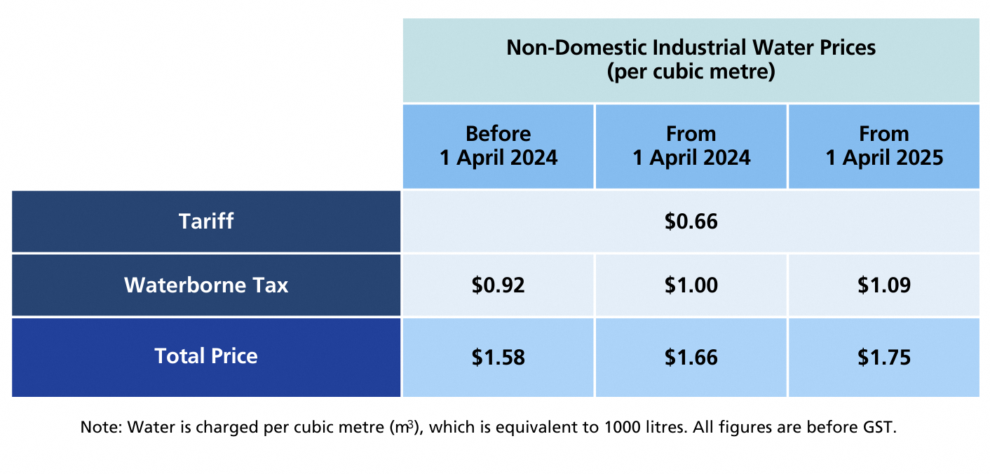 Water Price PUB, Singapore’s National Water Agency