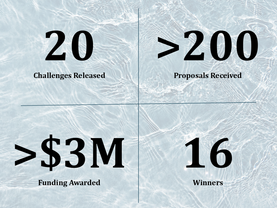 Global Innovation Challenge